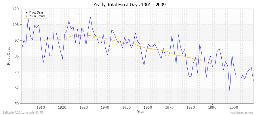 Yearly Total Frost Days 1901 - 2009 Latitude 7.25 Longitude 80.75