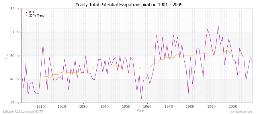 Yearly Total Potential Evapotranspiration 1901 - 2009 (English) Latitude 7.25 Longitude 80.75