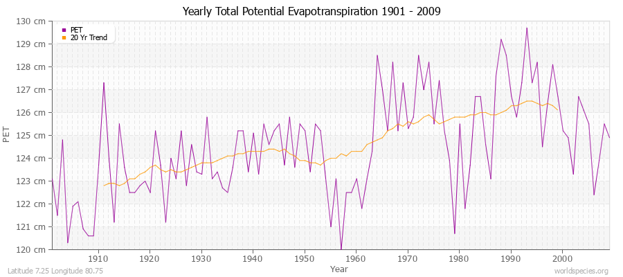 Yearly Total Potential Evapotranspiration 1901 - 2009 (Metric) Latitude 7.25 Longitude 80.75