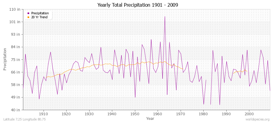 Yearly Total Precipitation 1901 - 2009 (English) Latitude 7.25 Longitude 80.75