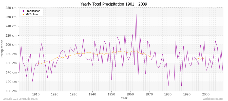 Yearly Total Precipitation 1901 - 2009 (Metric) Latitude 7.25 Longitude 80.75