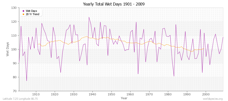 Yearly Total Wet Days 1901 - 2009 Latitude 7.25 Longitude 80.75