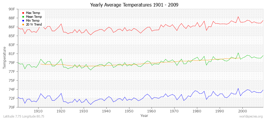 Yearly Average Temperatures 2010 - 2009 (English) Latitude 7.75 Longitude 80.75