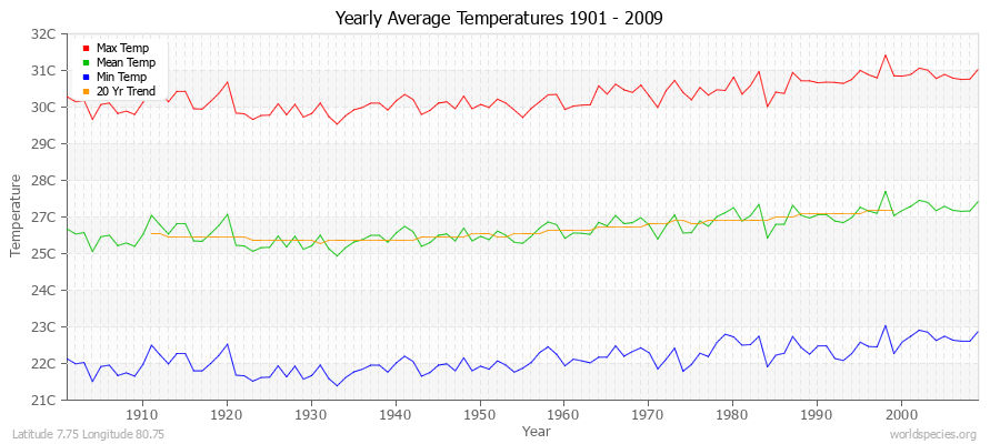 Yearly Average Temperatures 2010 - 2009 (Metric) Latitude 7.75 Longitude 80.75