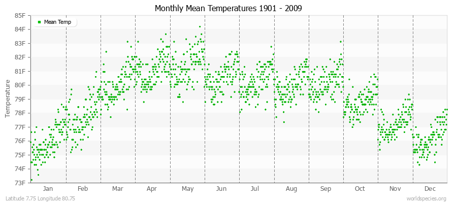 Monthly Mean Temperatures 1901 - 2009 (English) Latitude 7.75 Longitude 80.75