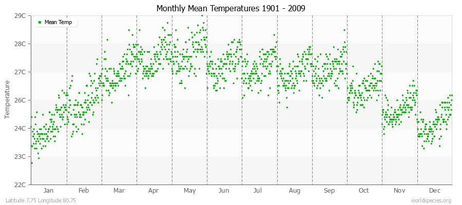 Monthly Mean Temperatures 1901 - 2009 (Metric) Latitude 7.75 Longitude 80.75