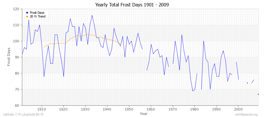 Yearly Total Frost Days 1901 - 2009 Latitude 7.75 Longitude 80.75