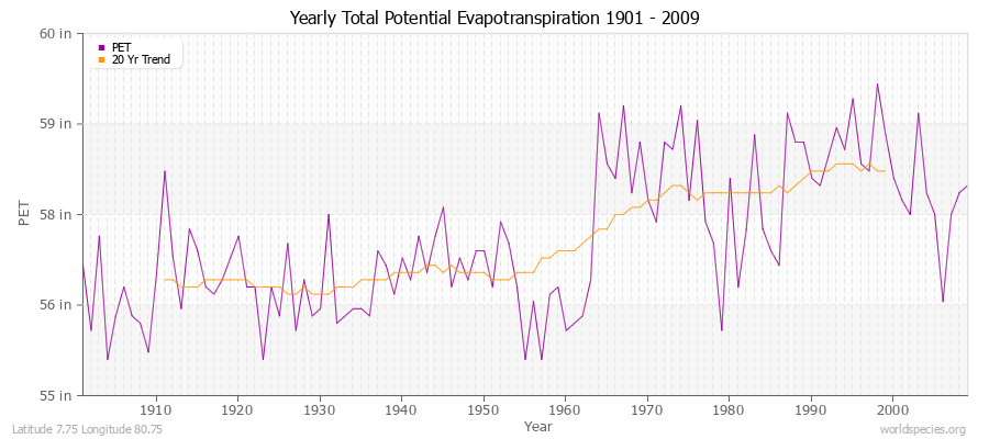 Yearly Total Potential Evapotranspiration 1901 - 2009 (English) Latitude 7.75 Longitude 80.75