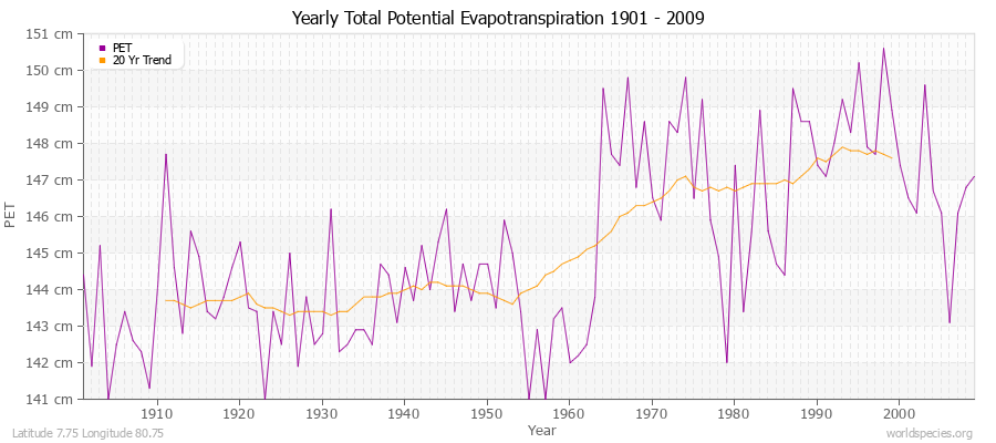 Yearly Total Potential Evapotranspiration 1901 - 2009 (Metric) Latitude 7.75 Longitude 80.75