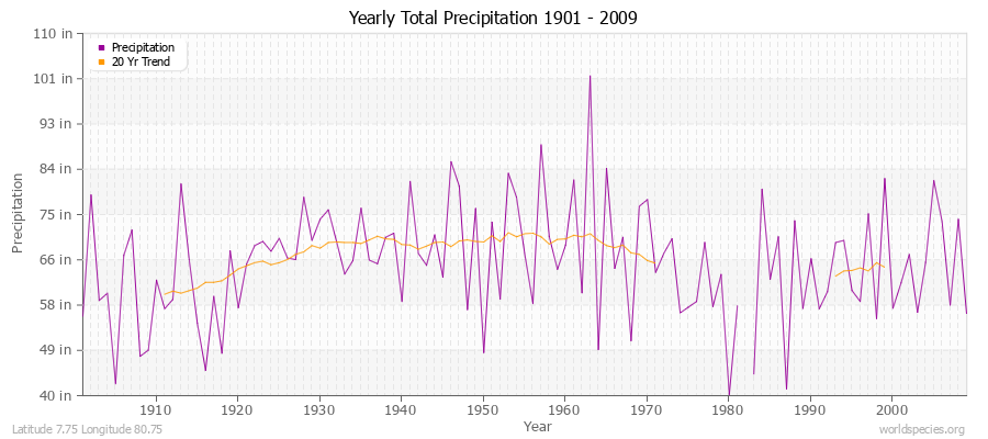 Yearly Total Precipitation 1901 - 2009 (English) Latitude 7.75 Longitude 80.75