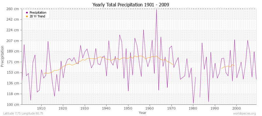 Yearly Total Precipitation 1901 - 2009 (Metric) Latitude 7.75 Longitude 80.75