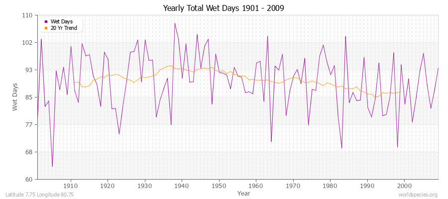 Yearly Total Wet Days 1901 - 2009 Latitude 7.75 Longitude 80.75