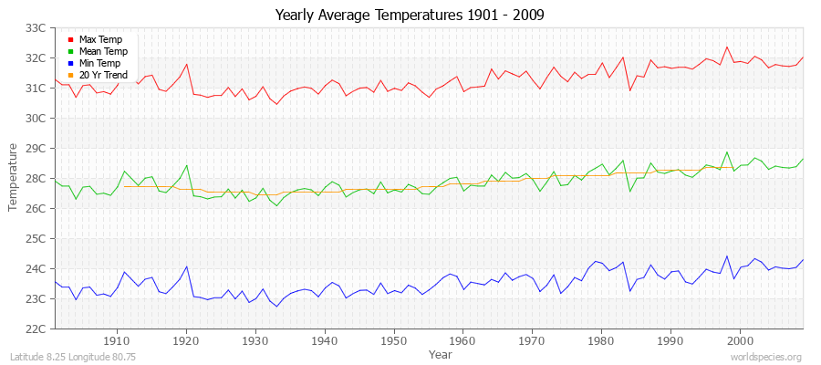 Yearly Average Temperatures 2010 - 2009 (Metric) Latitude 8.25 Longitude 80.75