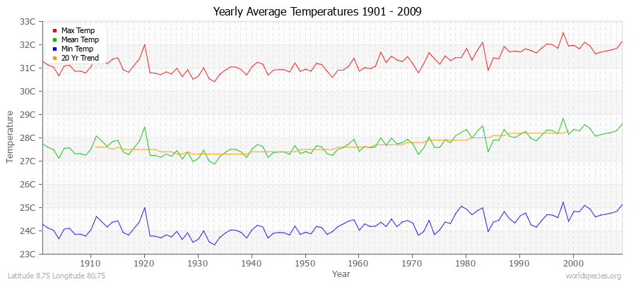 Yearly Average Temperatures 2010 - 2009 (Metric) Latitude 8.75 Longitude 80.75