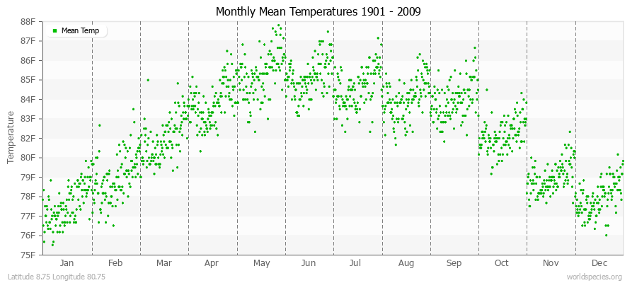 Monthly Mean Temperatures 1901 - 2009 (English) Latitude 8.75 Longitude 80.75