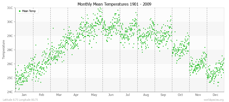 Monthly Mean Temperatures 1901 - 2009 (Metric) Latitude 8.75 Longitude 80.75