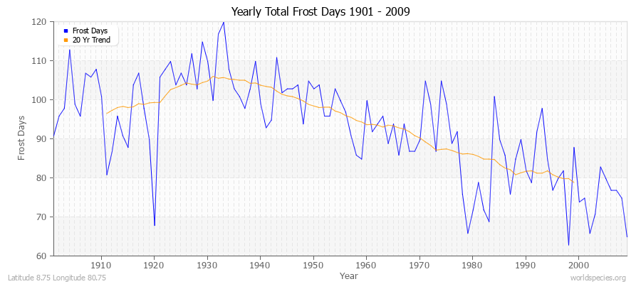 Yearly Total Frost Days 1901 - 2009 Latitude 8.75 Longitude 80.75