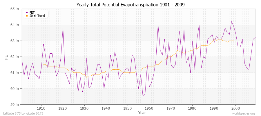 Yearly Total Potential Evapotranspiration 1901 - 2009 (English) Latitude 8.75 Longitude 80.75