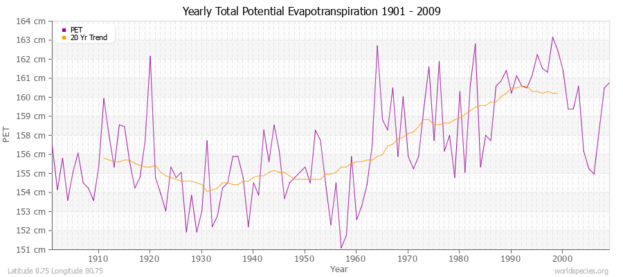 Yearly Total Potential Evapotranspiration 1901 - 2009 (Metric) Latitude 8.75 Longitude 80.75