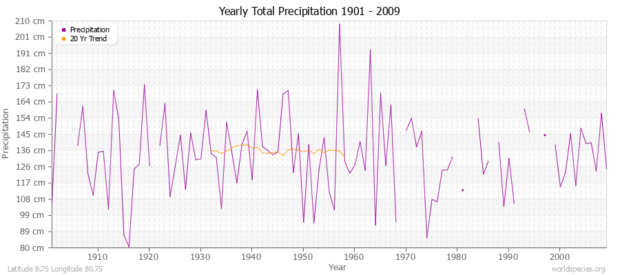 Yearly Total Precipitation 1901 - 2009 (Metric) Latitude 8.75 Longitude 80.75