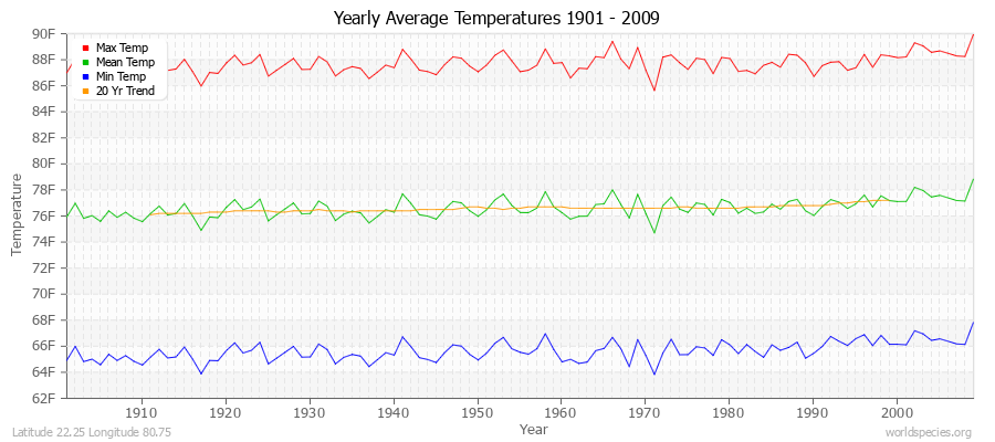 Yearly Average Temperatures 2010 - 2009 (English) Latitude 22.25 Longitude 80.75