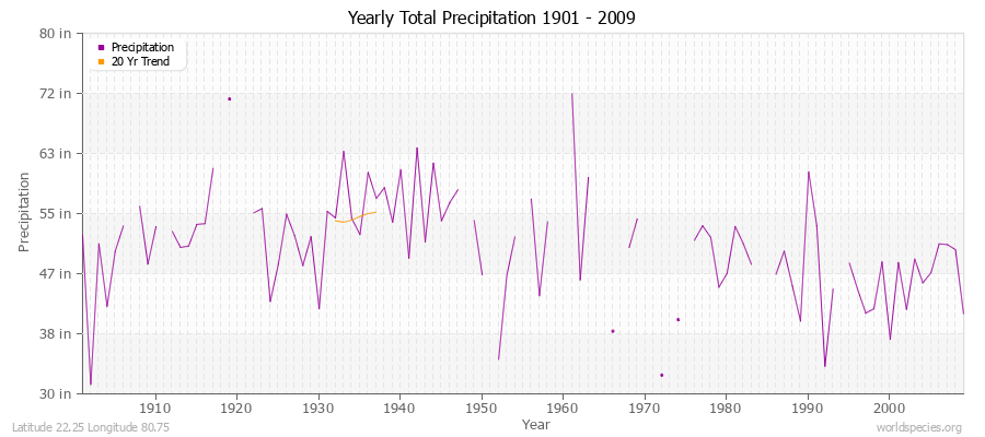 Yearly Total Precipitation 1901 - 2009 (English) Latitude 22.25 Longitude 80.75