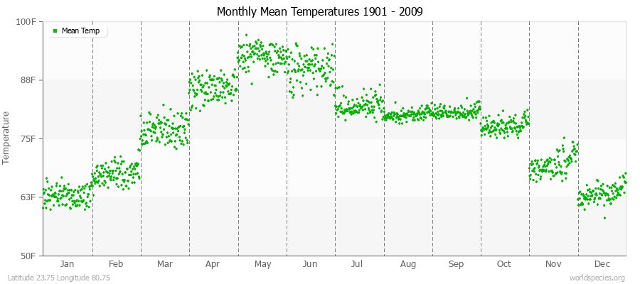 Monthly Mean Temperatures 1901 - 2009 (English) Latitude 23.75 Longitude 80.75