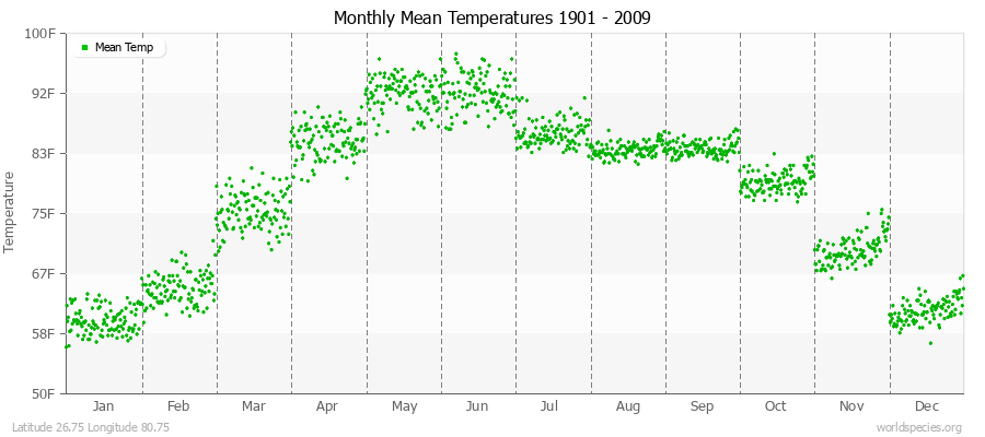 Monthly Mean Temperatures 1901 - 2009 (English) Latitude 26.75 Longitude 80.75