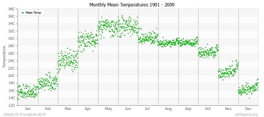 Monthly Mean Temperatures 1901 - 2009 (Metric) Latitude 26.75 Longitude 80.75