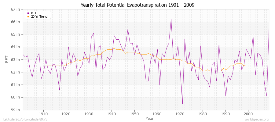 Yearly Total Potential Evapotranspiration 1901 - 2009 (English) Latitude 26.75 Longitude 80.75