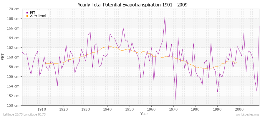 Yearly Total Potential Evapotranspiration 1901 - 2009 (Metric) Latitude 26.75 Longitude 80.75