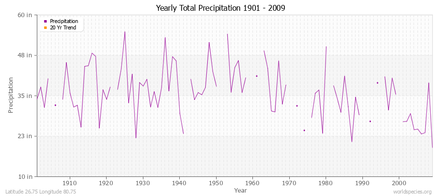 Yearly Total Precipitation 1901 - 2009 (English) Latitude 26.75 Longitude 80.75