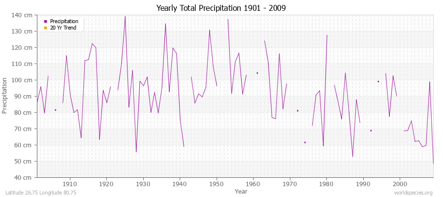 Yearly Total Precipitation 1901 - 2009 (Metric) Latitude 26.75 Longitude 80.75