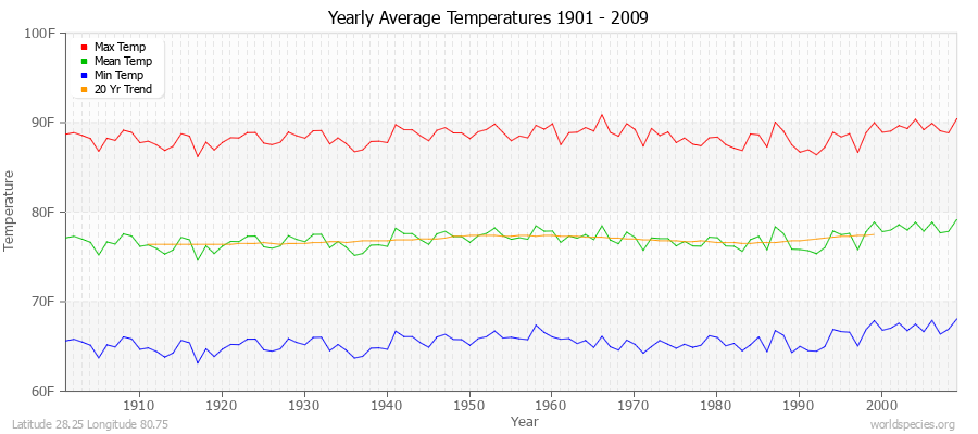 Yearly Average Temperatures 2010 - 2009 (English) Latitude 28.25 Longitude 80.75