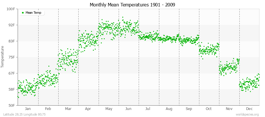 Monthly Mean Temperatures 1901 - 2009 (English) Latitude 28.25 Longitude 80.75