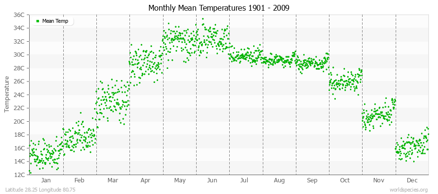 Monthly Mean Temperatures 1901 - 2009 (Metric) Latitude 28.25 Longitude 80.75