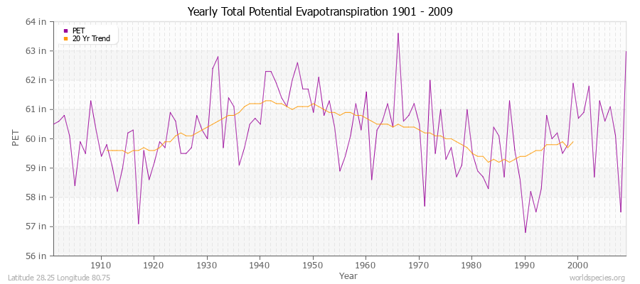 Yearly Total Potential Evapotranspiration 1901 - 2009 (English) Latitude 28.25 Longitude 80.75