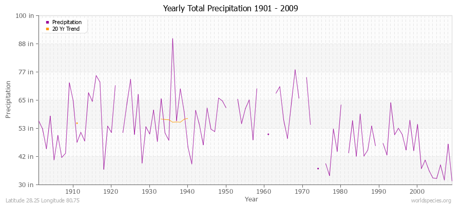 Yearly Total Precipitation 1901 - 2009 (English) Latitude 28.25 Longitude 80.75