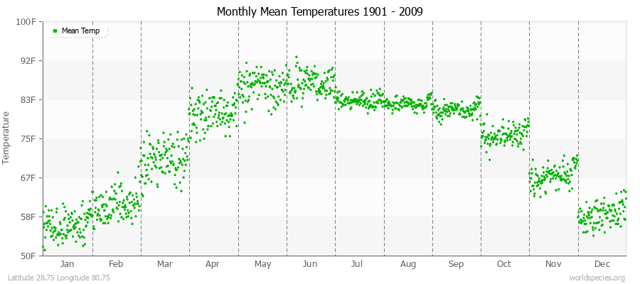 Monthly Mean Temperatures 1901 - 2009 (English) Latitude 28.75 Longitude 80.75