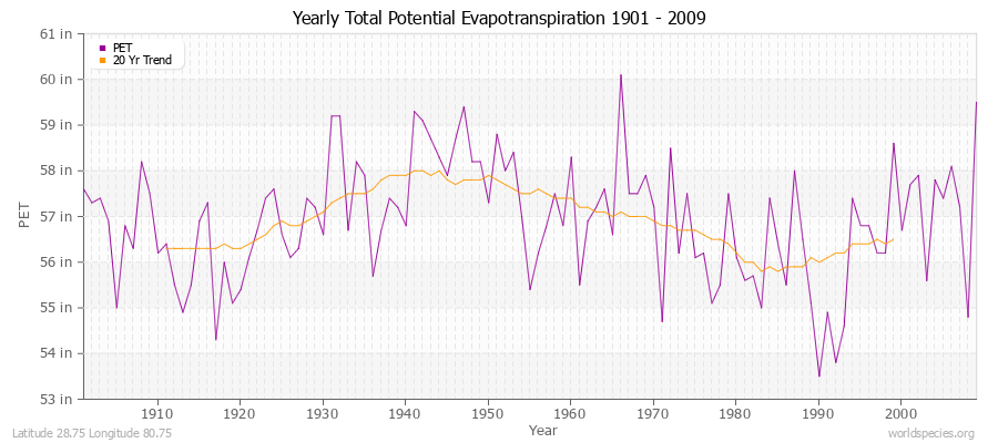 Yearly Total Potential Evapotranspiration 1901 - 2009 (English) Latitude 28.75 Longitude 80.75