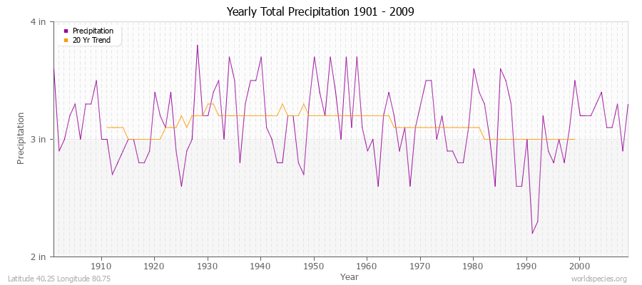 Yearly Total Precipitation 1901 - 2009 (English) Latitude 40.25 Longitude 80.75