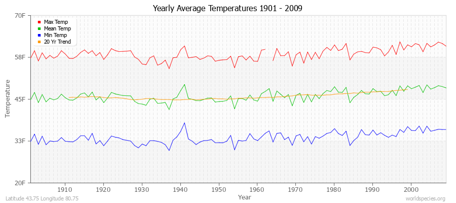 Yearly Average Temperatures 2010 - 2009 (English) Latitude 43.75 Longitude 80.75