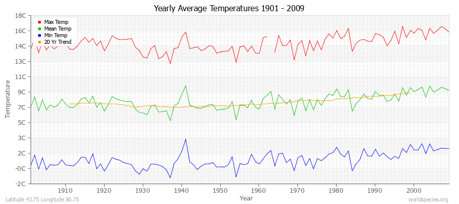 Yearly Average Temperatures 2010 - 2009 (Metric) Latitude 43.75 Longitude 80.75