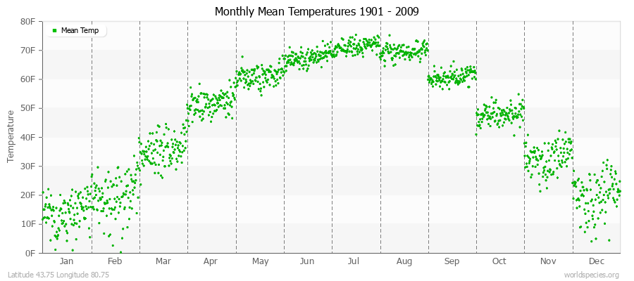 Monthly Mean Temperatures 1901 - 2009 (English) Latitude 43.75 Longitude 80.75