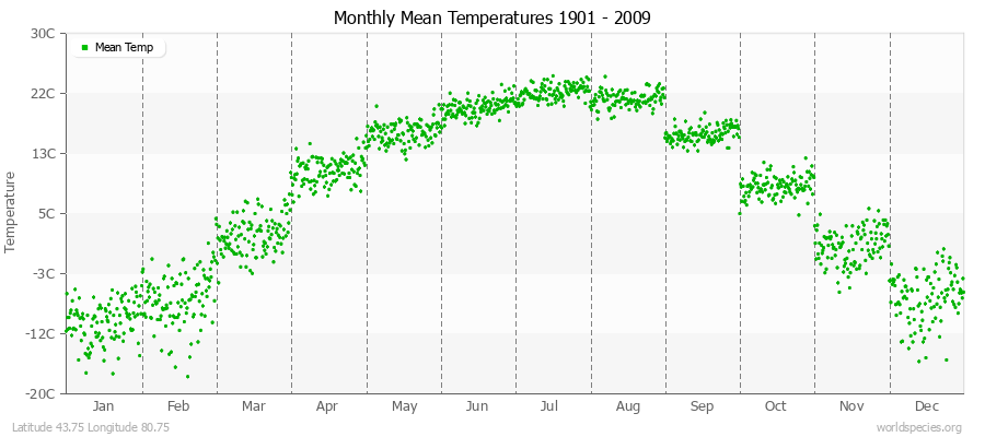 Monthly Mean Temperatures 1901 - 2009 (Metric) Latitude 43.75 Longitude 80.75