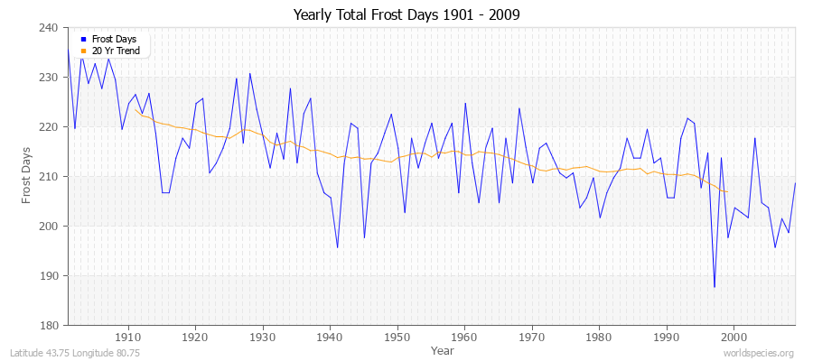 Yearly Total Frost Days 1901 - 2009 Latitude 43.75 Longitude 80.75