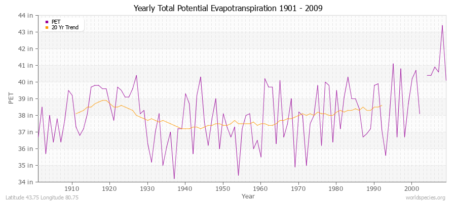 Yearly Total Potential Evapotranspiration 1901 - 2009 (English) Latitude 43.75 Longitude 80.75