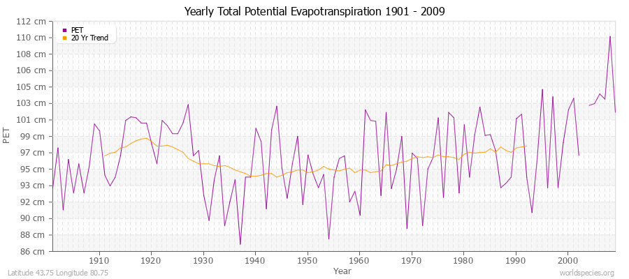 Yearly Total Potential Evapotranspiration 1901 - 2009 (Metric) Latitude 43.75 Longitude 80.75