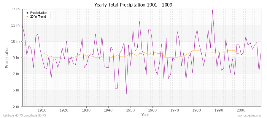 Yearly Total Precipitation 1901 - 2009 (English) Latitude 43.75 Longitude 80.75