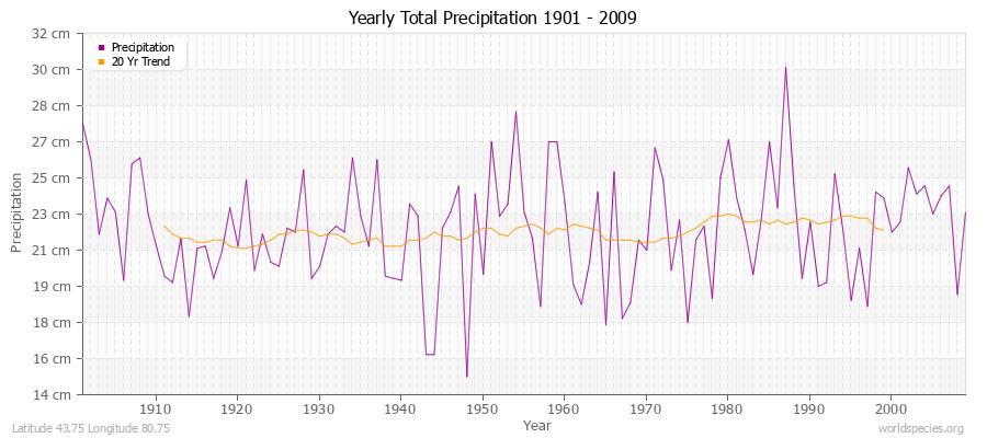 Yearly Total Precipitation 1901 - 2009 (Metric) Latitude 43.75 Longitude 80.75